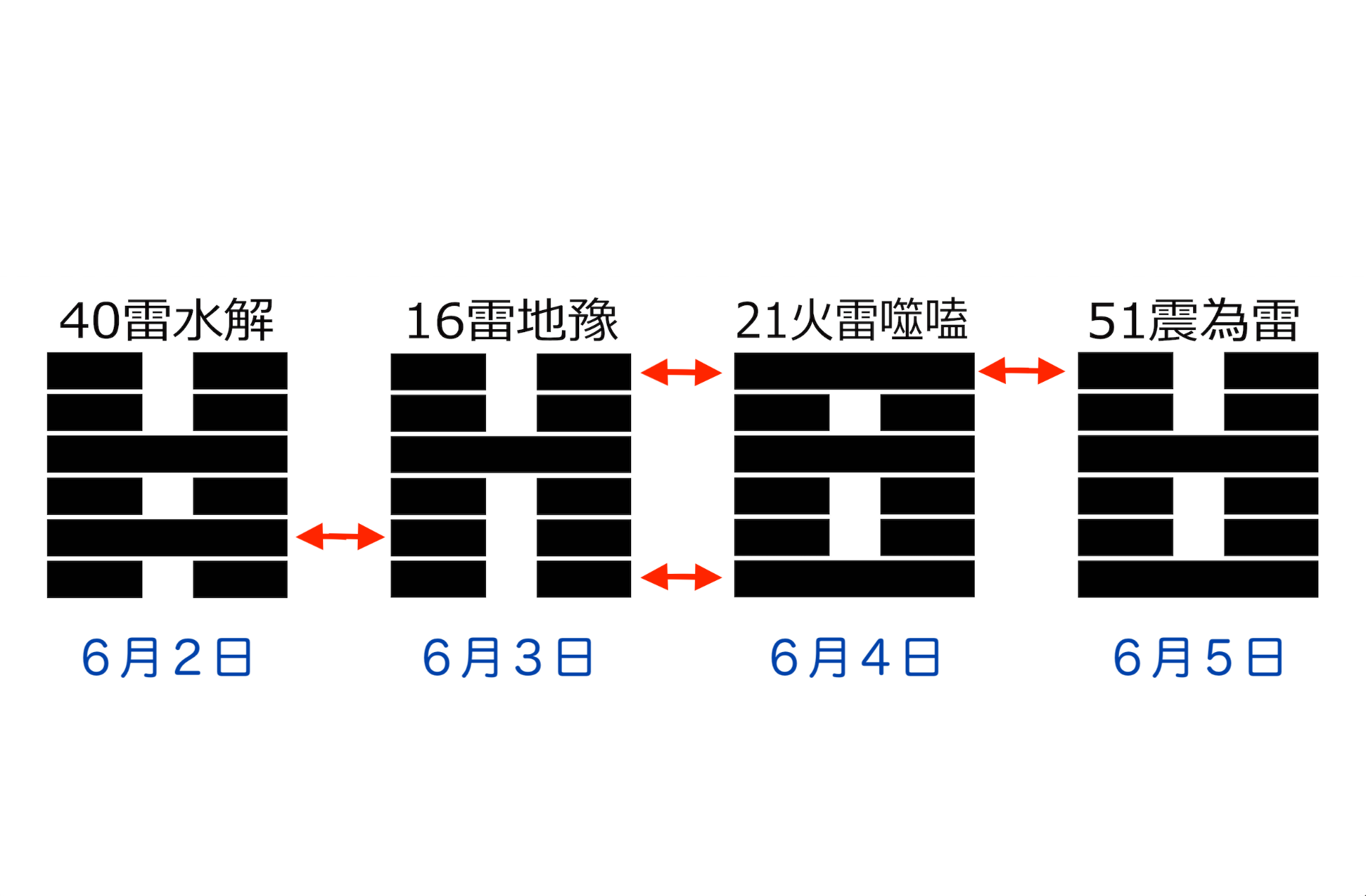 易経をめぐるNotion AIとの対話