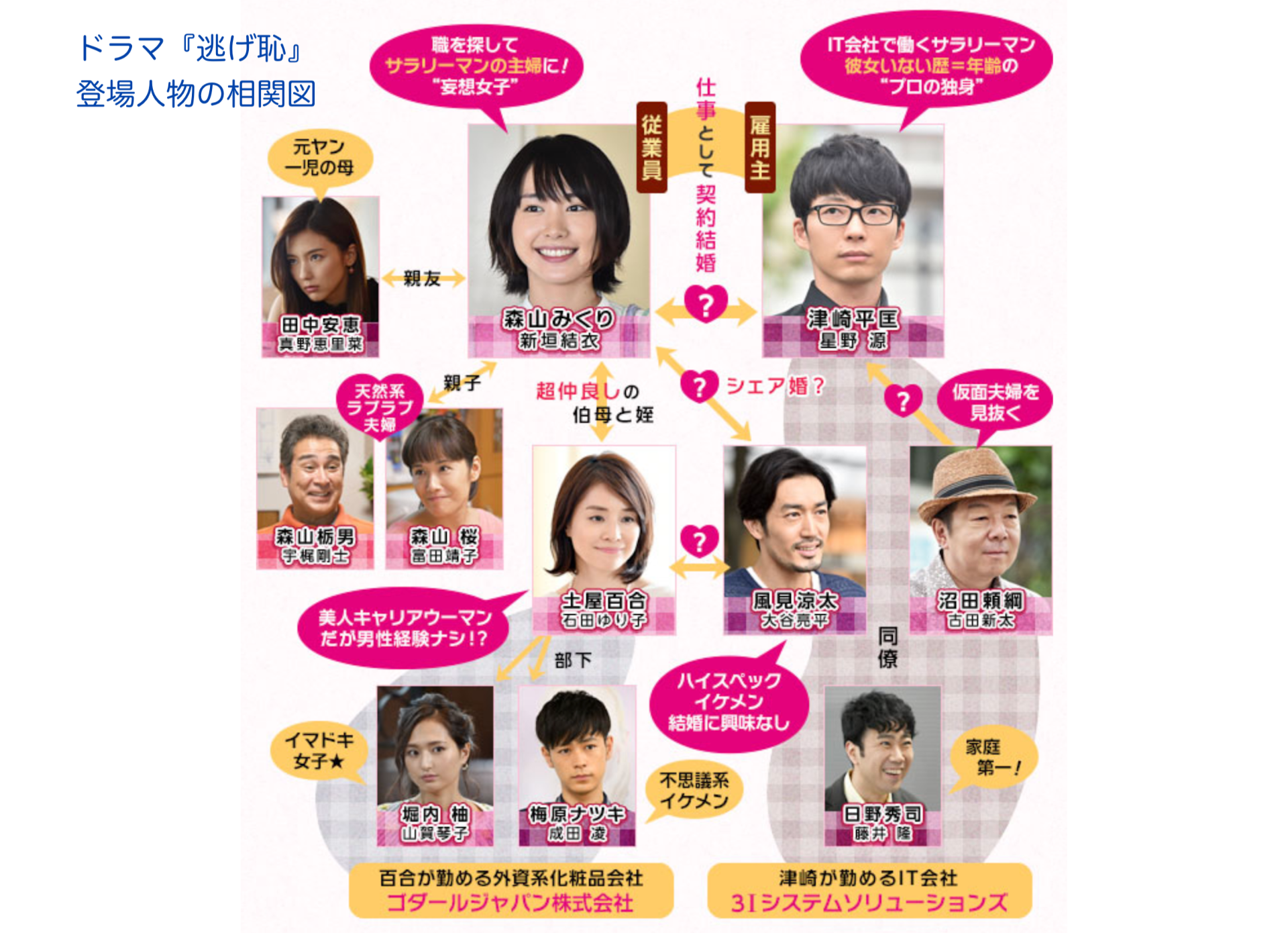 ザ・メンタルモデルについて(その5)ドラマ『逃げ恥』の登場人物はどれ?②