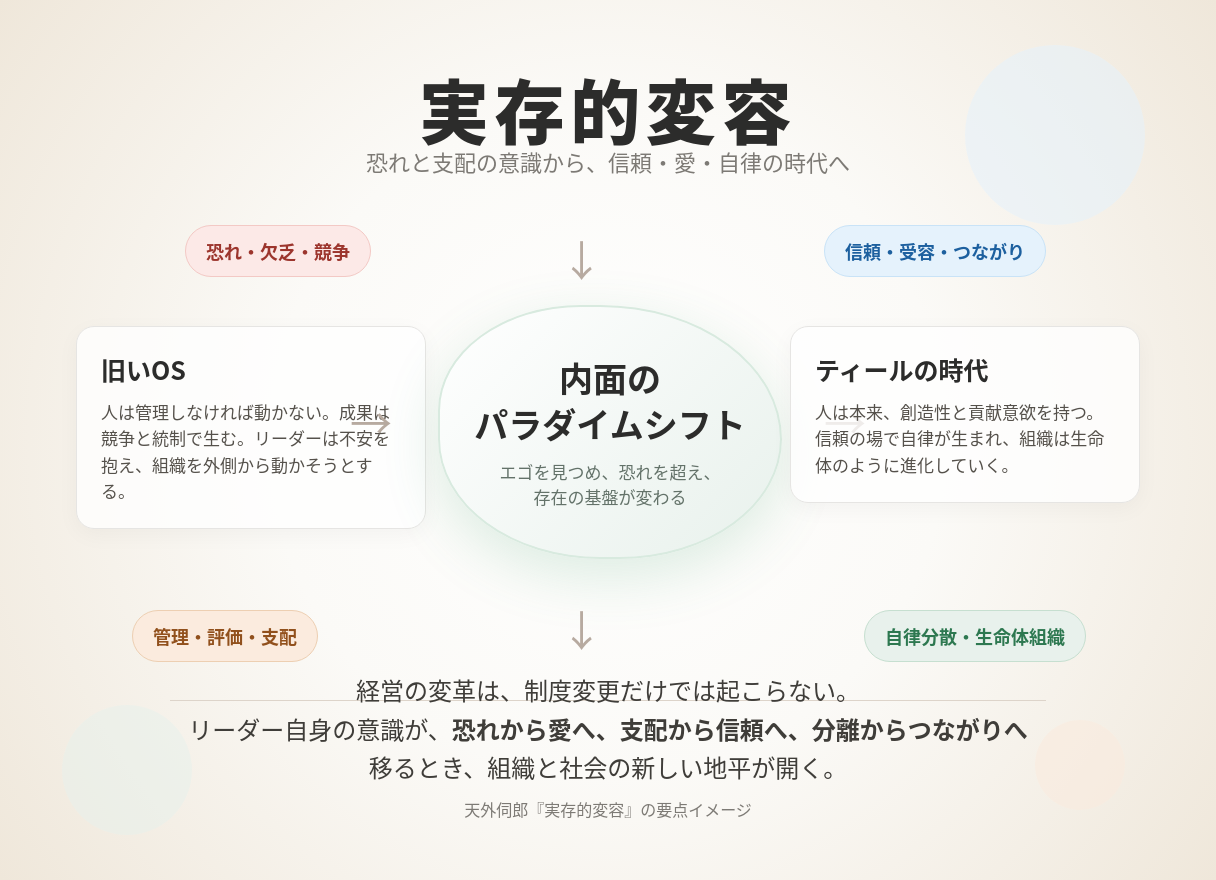 ザ・メンタルモデルについて(その23)「実存的変容とのつながり」