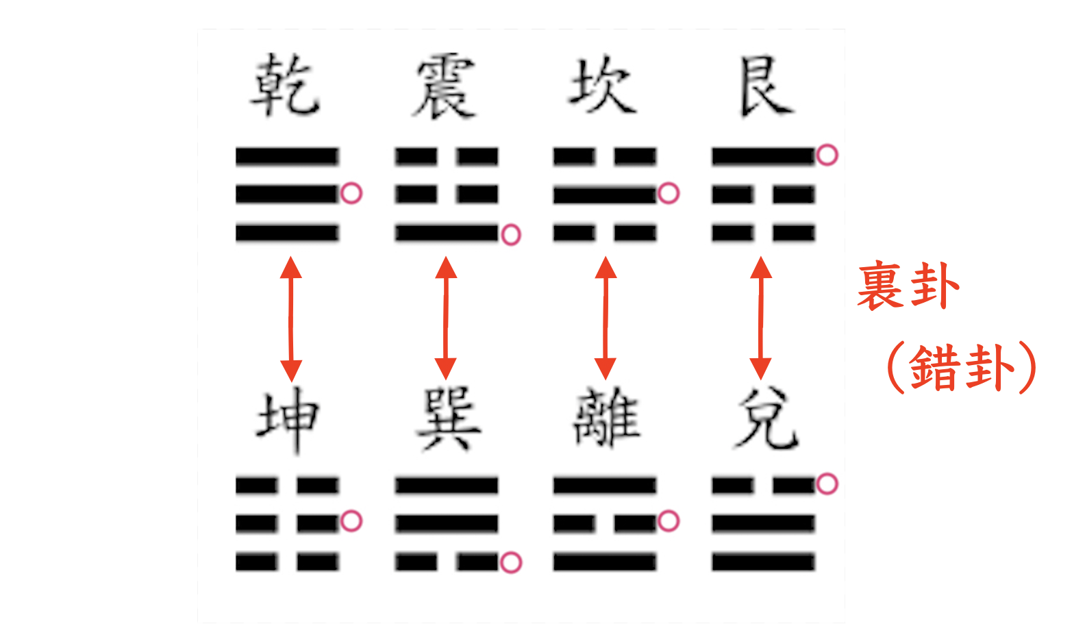 陰と陽とは何か⑨「八卦（その4）」（裏卦と綜卦） | 自ら学ぶ力を
