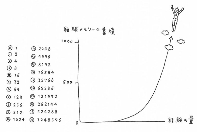 池谷裕二＋糸井重里『海馬 脳は疲れない』 | 自ら学ぶ力を育てるための